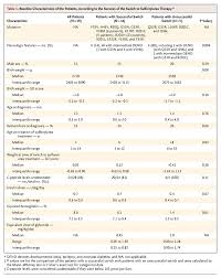 Switching From Insulin To Oral Sulfonylureas In Patients