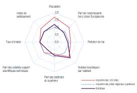 La ville porte le code postal 33000 et le code insee 33063. Bordeaux Une Metropole Europeenne Parmi Les Grands Poles Regionaux Superieurs Insee Analyses Nouvelle Aquitaine 92