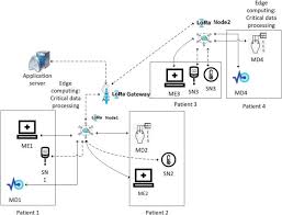 Lora is closed, proprietary solution and. Lora Based Medical Iot System Architecture And Testbed Springerlink