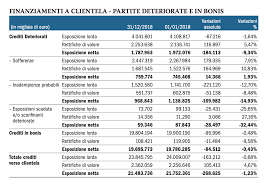 Codice abi 078419) sono quotate sul mercato telematico azionario (mta) della borsa di milano, appartengono all' indice ftse it all share, ftse it mid cap e fanno parte del segmento blue chis. Banca Popolare Di Sondrio Cede Un Mld Euro Di Npl Bebeez