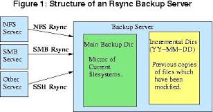How To Set Up Rsnapshot For Backup Of Wordpress On Cloud Server Vps Backup Cloud Computing Server