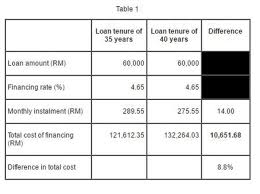 Buy or sell a property, rent a house or a flat and more! Bank Negara 35 Year Home Loan Period More Than Sufficient Edgeprop My