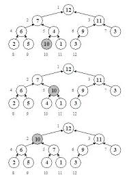 Se citeşte de la tastatură un număr natural n şi cele n elementele ale unui vector x care memorează numere întregi. Heapuri