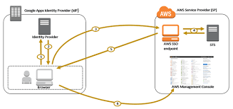 Enable access to the aws management console with ad credentials Single Sign On With G Suite On The Amazon Web Services Console Proud2becloud Blog