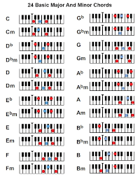 Basic Piano Chords