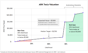 Below you will find the price predictions for 2021, 2022, 2023, 2024, 2025, 2026. Tesla Price Target Tesla S Potential Trajectory During The Next Five Years