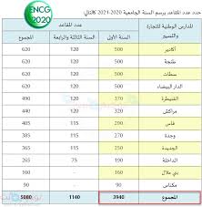 Admission à ecole nationale le réseau ensa maroc se compose de onze écoles d'ingénieurs distribuées dans sur les villes. Bac Listes Et Resultats Encg Maroc Tawjihi 2020 2021 Tawjihnet