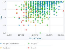 They receive 21,764 applications every admission cycle. How Competitive Is The University Of Tennessee S Admissions Process Loyola University Chicago Loyola University University Admissions