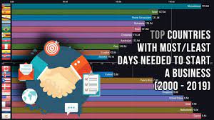 Top Countries With Most Least Days Needed To Start A Business 2000 2019 In 2020 Top Country Starting A Business 1d Day