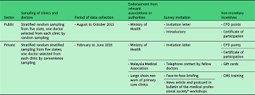 The regulations under medical act 1971 were updated in 2017, professional indemnity insurance (pii) is now required for renewal of annual practicing certificate (apc) for doctors in malaysia, along with the 20 cpd points requirement. Recruitment And Participation Of A Survey In A Public Private Primary Care Setting Experience From The Qualicopc Malaysia Primary Health Care Research Development Cambridge Core