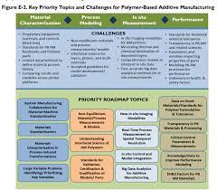 Roadmap For Polymer Based Additive Manufacturing Nextbigfuture Com 3dmanufacturing Manufacturing Materials Polymer Roadmap