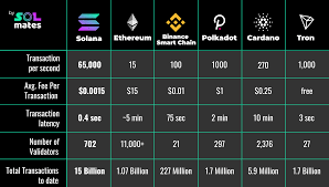 Solana Vs Ethereum Vs Binance Smart Chain Vs Polkadot Vs Cardano Vs Tron R Solana