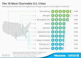 Chart The 10 Most Charitable U S Cities Statista