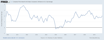 What is the inflation rate for 2019? 2020 Die Ruckkehr Der Us Inflation Auf 3 Investing Com