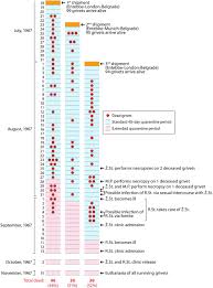 Cases are extremely rare with the last major outbreak in angola in. A Forgotten Episode Of Marburg Virus Disease Belgrade Yugoslavia 1967 Microbiology And Molecular Biology Reviews