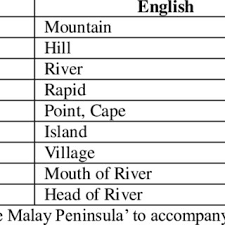 (definition of malay from the cambridge advanced learner's dictionary & thesaurus © cambridge university press). 1 Malay Words And Its English Meaning Download Table