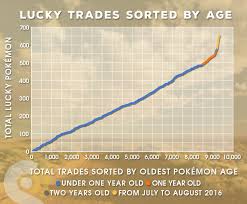 40 Rare Pokemon Go Trading Chart