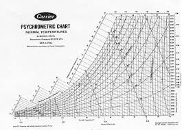 psychrometric chart because thermo ii in 2019 chart ppt