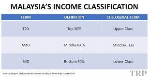 Classes & workshops in malaysia. B40 M40 T20 What Do They Even Mean Trp