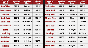 18 Smoking Times And Temperatures Smoked Meat Internal