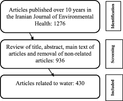 ✓ free for commercial use ✓ high quality images. A Glance At One Decade Of Water Pollution Research In Iranian Environmental Health Journals International Journal Of Food Contamination Full Text