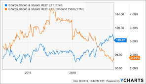Ishares Cohen Steers Reit Etf A Re Acceleration Of The