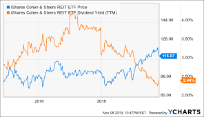 ishares cohen steers reit etf a re acceleration of the