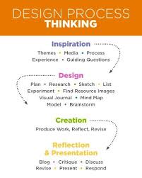 Design Process Art Advocacy Teaching Skills Design Thinking Teaching
