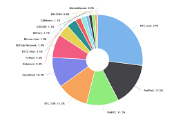 How did cryptolinks compile its list of the best cryptocurrency mining pools? Why Mining Pool Concentration Is The Achilles Heel Of Bitcoin Hacker Noon