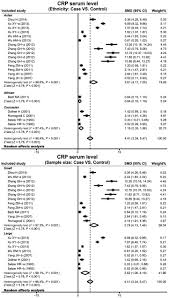 Correlation Between Serum Levels Of C Reactive Protein And