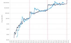 Why Bitcoin S Next Halving May Not Pump The Price Like Last Time Coindesk