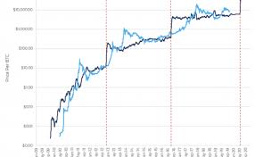 Since bitcoin's value representation has 8 decimal places, after the 33rd halving, the value of the reward will hit precisely 0 btc. Why Bitcoin S Next Halving May Not Pump The Price Like Last Time Coindesk