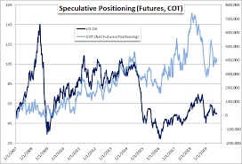 Crude Oil Prices Weigh Short Term Vs Long Term Breakout