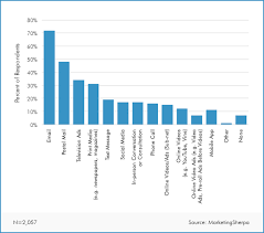The cross channel marketing platform that powers unified customer experiences, and empowers you to create, optimize, and measure every the tools to build better customer experiences. Why Email Marketing Powers Your Business Customer Io