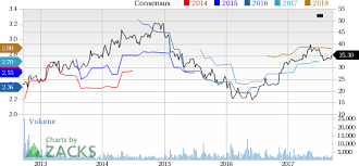 why is devry education atge up 11 5 since the last