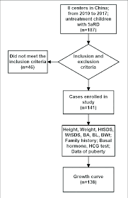 Flow Chart Of The Study Design Download Scientific Diagram