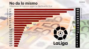 Besides laliga santander standings you can find 5000+ competitions from more than 30 sports around the world on flashscore.com. La Liga Santander No Da Lo Mismo De Ser Septimo A Quedar Noveno Hay Ocho Millones De Euros En Juego Marca Com