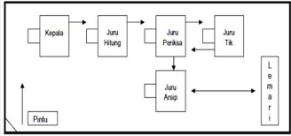 Pengertian tata ruang kantor tata letak dan penataan peralatan yang ada di kantor ikut berpengaruh dalam memberikan rasa nyaman, baik bagi pegawai yang bekerja di kantor tersebut, maupun tamu yang datang, seperti relasi bisnis atau kolagen perusahaan. Tata Ruang Kantor Pengertian Teknik Macam Macam Tata Ruang Kantor Ilmu Ekonomi Id