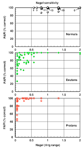 Tujuan dari tes ini juga untuk menilai sikap terhadap ketahanan, akurasi, dengan kecepatan waktu saat melakukan suatu pekerjaan yang memiliki dampak besar pada kinerja individu di. Papi Test Scores Plotted Against An Index Of Red Green Chromatic Download Scientific Diagram