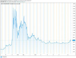 The stock is up over 100% this week. Amc Und Varta Schauen Sie Aktuell Auf Diese Aktien