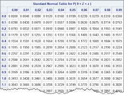 Calculators Killed The Standard Statistical Table The Do Loop