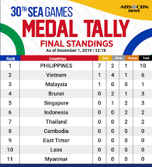 Philippines tops medal table amid organisational chaos hosts finish top of the medal standings with 149 gold medals. Abs Cbn News As Of 12pm Nangunguna Ang Pilipinas Na Facebook