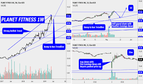 Plnt Stock Price And Chart Nyse Plnt Tradingview