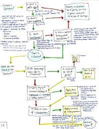 You Have A Law School Exam On Monday What Should You Be Doing This Weekend Law School Law School Prep Studying Law