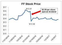 Special Dividend Definition Rules And Impact On Stock Price Intelligent Income By Simply Safe Dividends