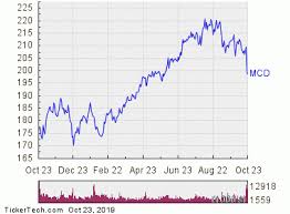 mcdonalds is now oversold mcd nasdaq