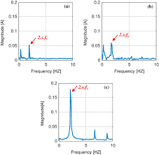 Target audience this is intended for anyone who wants to simply and cheaply make a generator for a square, triangle or blended waveform that can be frequency and amplitude adjustable. Temporal Envelope Detection By The Square Root Of The Three Phase Currents For Im Rotor Fault Diagnosis Springerlink