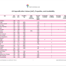 oil saponification values sap properties and availability