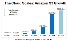 Amazon S3 905 Billion Objects And 650 000 Requests Second