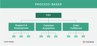 How To Structure Modern Marketing Departments For Success